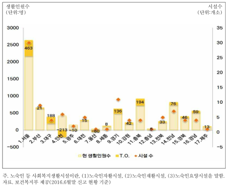 지역별 노숙인 등 사회복지생활시설 현황