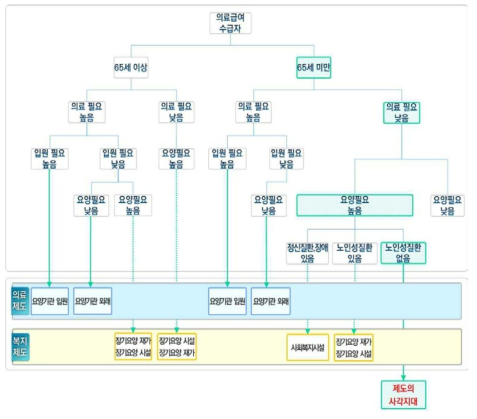 돌봄 사각지대 대상자 분류