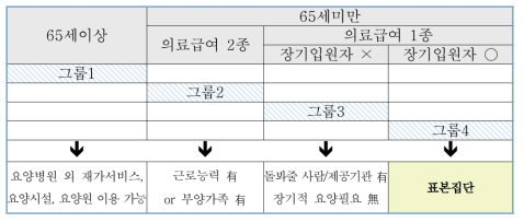 제도적용 예상대상자 분류: 일반적 특성 기준