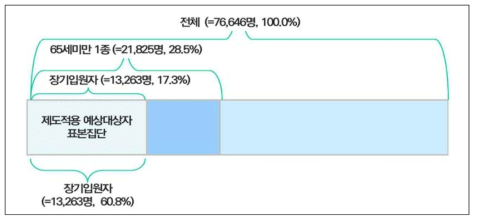 제도적용 예상대상자 추정(2015년 기준)