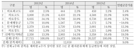 제도적용 예상대상자 기본적 표본집단 현황 (2013-2015년)