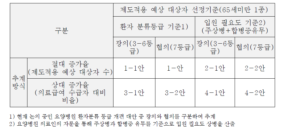 돌봄‧의료 복합서비스 대상자 추계 시나리오