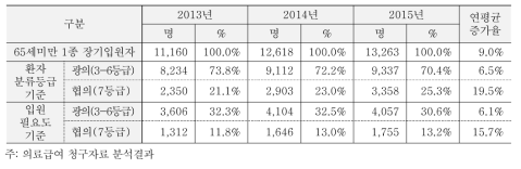 65세미만 1종 장기입원자 중 제도적용 예상대상자 수 및 증가율