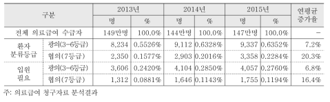 65세미만 1종 장기입원자 중 제도적용 예상대상자 수 및 상대적 비중 증가율