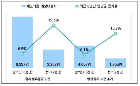 대안별 제도적용 예상대상자 수 및 절대적 증가율