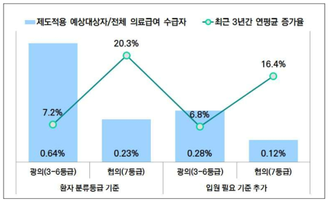 대안별 제도적용 예상대상자 비중 및 상대적 증가율