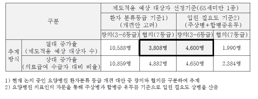 제도적용 예상대상자 추계 결과 (2017년 기준)