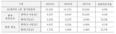 제도적용 예상대상자 추계 대안별 추계결과: 절대적 증가율 (2015-2017년)