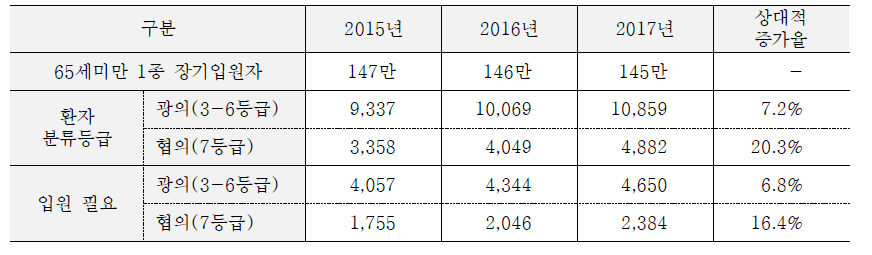 제도적용 예상대상자 추계 대안별 추계결과: 상대적 증가율 (2015-2017년)