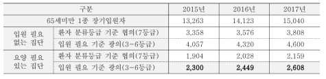 제도적용 예상대상자 추계결과: 요양 필요 대상자 (2015-2017년)