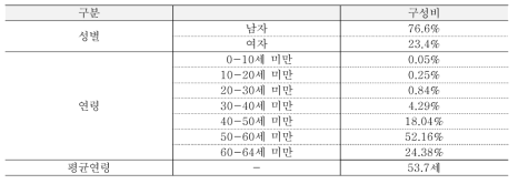 돌봄‧의료 복합서비스 대상자의 일반적 특성