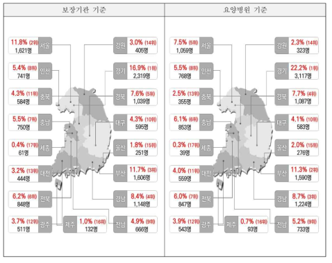 제도적용 예상대상자 지역별 분포 현황 (2015년 기준)