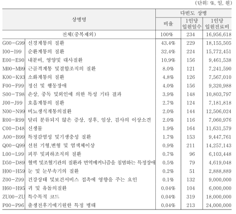 제도적용 예상대상자 다빈도 질환: 대분류 (2015년 기준)