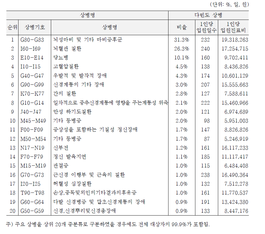 제도적용 예상대상자 다빈도 20순위: 중분류 (2015년 기준)