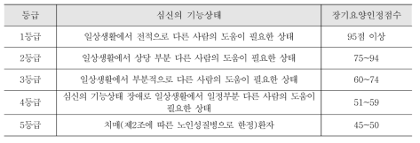 장기요양등급별 인정점수 및 기능상태