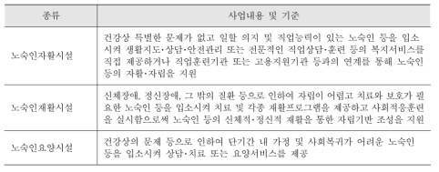 노숙인 복지시설 종류별 사업내용