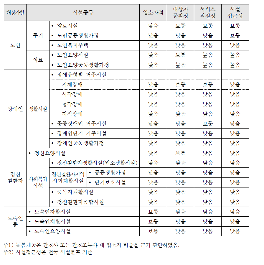 기존 사회복지 생활시설의 활용가능성