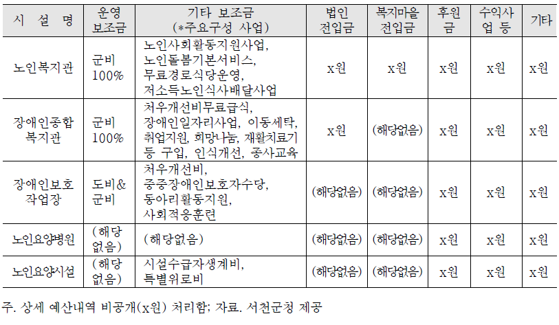 서천 어메니티복지마을 예산 재원구분