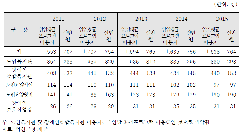 복지마을 이용자 현황(실인원 기준)