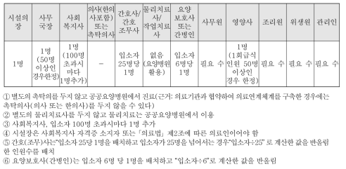 돌봄‧의료 복합서비스 제공시설 인력배치 기준(안)