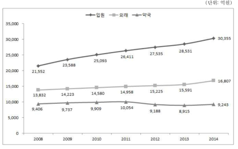 의료급여 총진료비 증가 추이