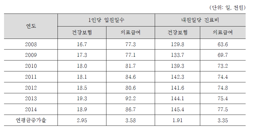 연도별 진료실인원 1인당 입원일수 및 입원일당 진료비