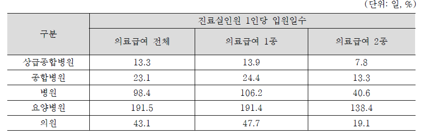 요양기관 종별 1인당 입원일수(2014년)