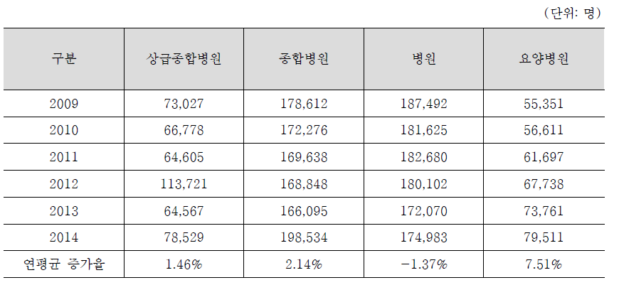 요양기관 종별 입원 진료실인원