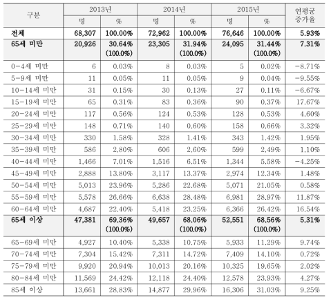 의료급여 수급권자의 요양병원 환자분류 등급 판정자 연령구성