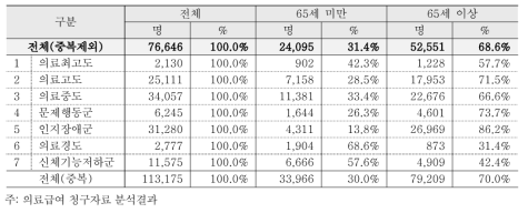 의료급여 수급권자의 요양병원 환자분류 등급별 연령구성 (2015년 기준)