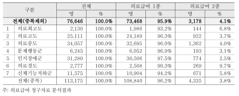 의료급여 수급권자의 요양병원 환자분류 등급별 의료급여 종별 구성(2015년 기준)