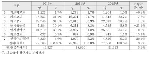 연령 및 종별 요양병원 환자분류 등급 현황: 65세이상 1종