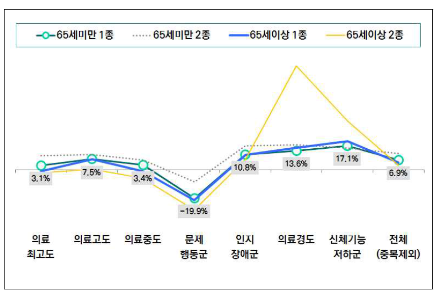 연령 및 종별 요양병원 환자분류 등급별 연평균 증가율 현황(2013-2015년)