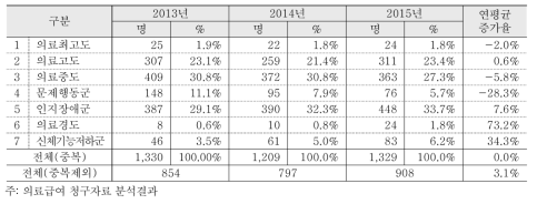 연령 및 종별 요양병원 환자분류 등급 현황: 65세이상 2종