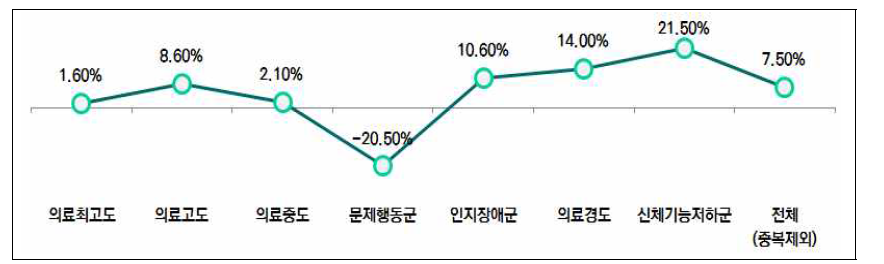 요양병원 환자분류 등급별 장기입원자 연평균 증가율 현황(2013-2015년)