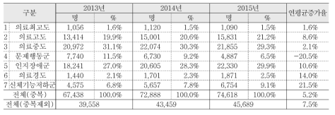 요양병원 환자분류 등급별 전체 장기입원자 증가율 (2013년-2015년)