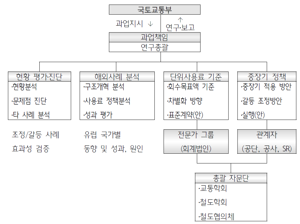 연구추진 방향