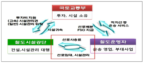 철도시설 관리체계 및 기관별 책임 업무