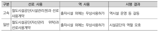 구조개혁 이후 철도시설 사용상의 주요 문제점