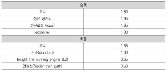 선로 상품(train path product) factor