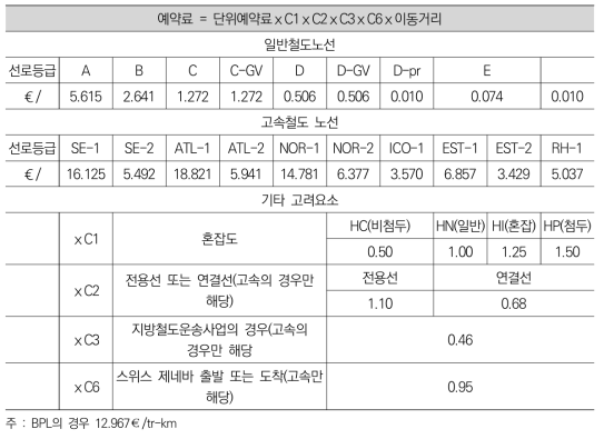 예약료(Redevance de Reservation)