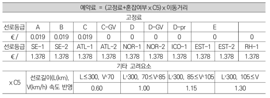 화물열차 예약료