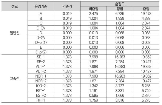 혼잡 관련