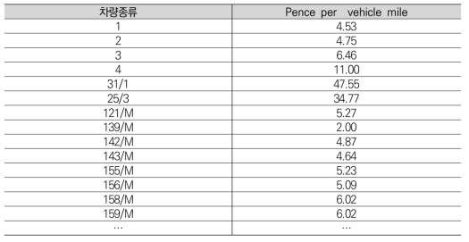 Passenger Variable Usage Charge rates