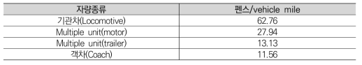 Passenger Variable Usage Charge default rates