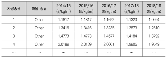 Freight Variable Usage Charge rates