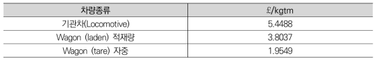 Freight Variable Usage Charge default rates