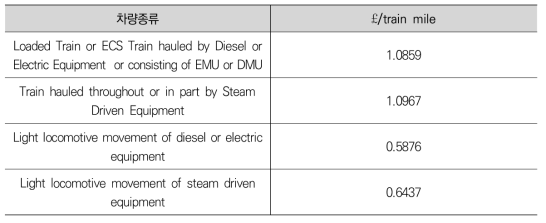 Charter Variable Usage Charge rates ; 전세차량