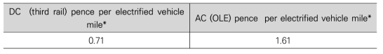 Passenger Electrification Asset Usage Charge rates