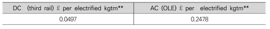 Freight Electrification Asset Usage Charge rates